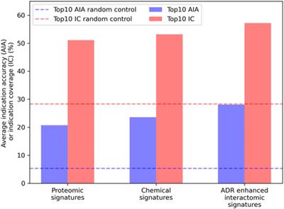 Effective holistic characterization of small molecule effects using heterogeneous biological networks